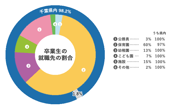 卒業生の就職先の割合
